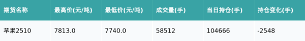 股易配 苹果主力合约收涨0.66%