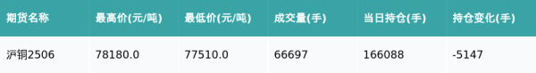 亚投金融 沪铜主力合约收跌0.26%